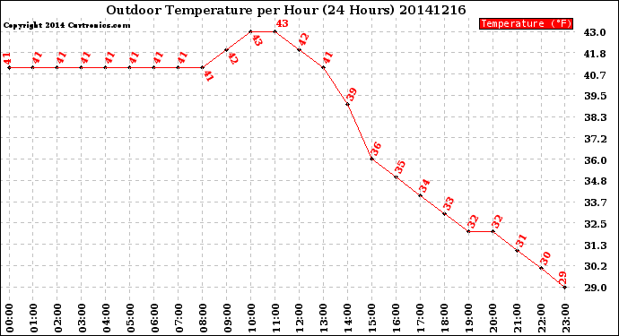 Milwaukee Weather Outdoor Temperature<br>per Hour<br>(24 Hours)