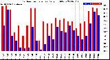 Milwaukee Weather Outdoor Temperature<br>Daily High/Low