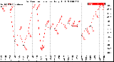 Milwaukee Weather Outdoor Temperature<br>Daily High