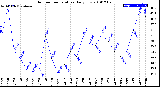 Milwaukee Weather Outdoor Temperature<br>Daily Low