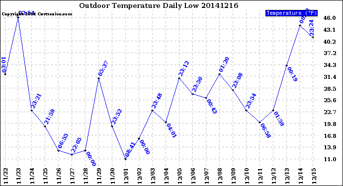 Milwaukee Weather Outdoor Temperature<br>Daily Low