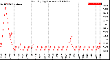 Milwaukee Weather Rain<br>By Day<br>(Inches)