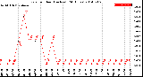 Milwaukee Weather Rain<br>per Hour<br>(Inches)<br>(24 Hours)