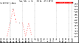 Milwaukee Weather Rain Rate<br>per Hour<br>(24 Hours)