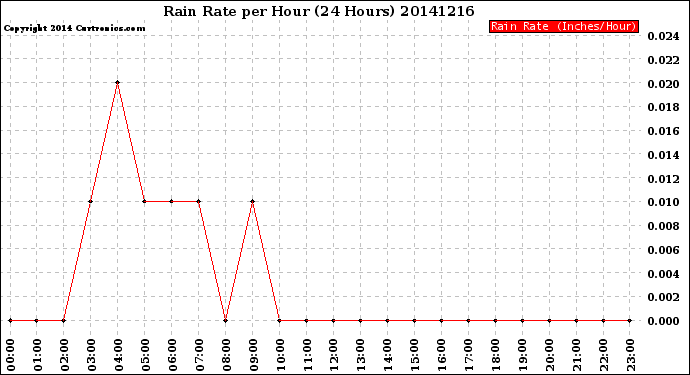 Milwaukee Weather Rain Rate<br>per Hour<br>(24 Hours)