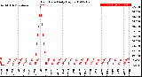 Milwaukee Weather Rain Rate<br>Daily High