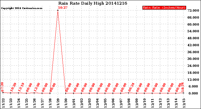 Milwaukee Weather Rain Rate<br>Daily High