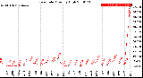 Milwaukee Weather Rain Rate<br>Monthly High