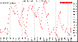 Milwaukee Weather Solar Radiation<br>Daily