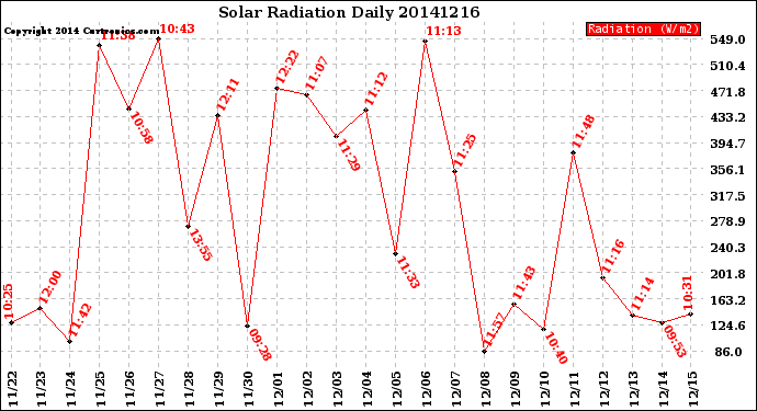 Milwaukee Weather Solar Radiation<br>Daily