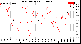 Milwaukee Weather THSW Index<br>Daily High