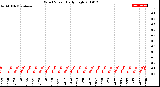 Milwaukee Weather Wind Speed<br>Daily High