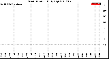 Milwaukee Weather Wind Direction<br>Daily High