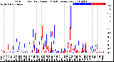 Milwaukee Weather Outdoor Rain<br>Daily Amount<br>(Past/Previous Year)