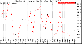 Milwaukee Weather Solar Radiation<br>Avg per Day W/m2/minute