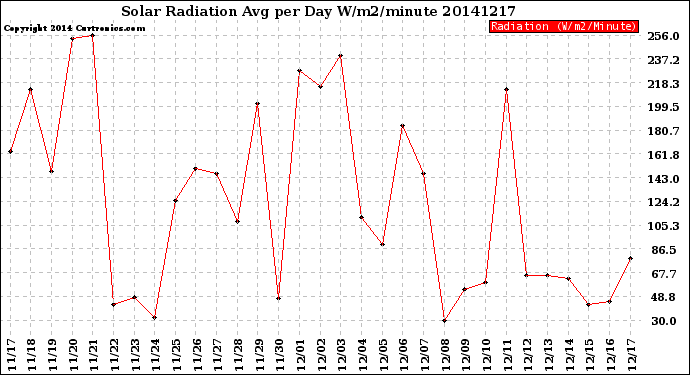Milwaukee Weather Solar Radiation<br>Avg per Day W/m2/minute