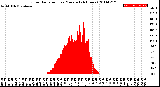 Milwaukee Weather Solar Radiation<br>per Minute<br>(24 Hours)