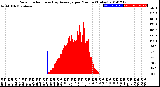 Milwaukee Weather Solar Radiation<br>& Day Average<br>per Minute<br>(Today)