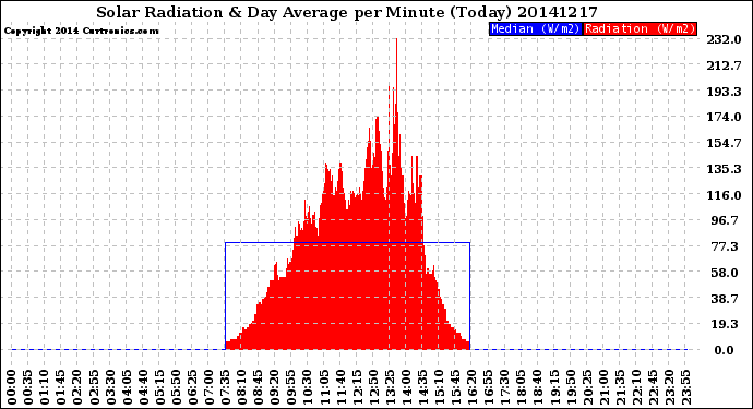 Milwaukee Weather Solar Radiation<br>& Day Average<br>per Minute<br>(Today)