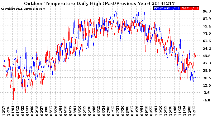 Milwaukee Weather Outdoor Temperature<br>Daily High<br>(Past/Previous Year)