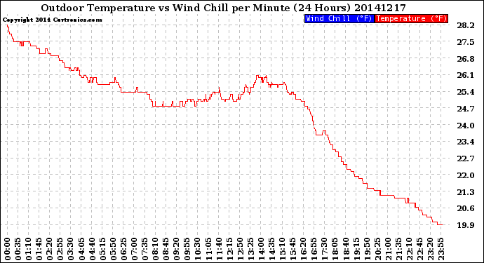 Milwaukee Weather Outdoor Temperature<br>vs Wind Chill<br>per Minute<br>(24 Hours)