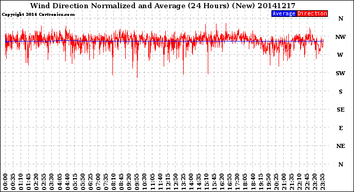 Milwaukee Weather Wind Direction<br>Normalized and Average<br>(24 Hours) (New)