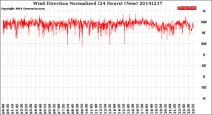 Milwaukee Weather Wind Direction<br>Normalized<br>(24 Hours) (New)