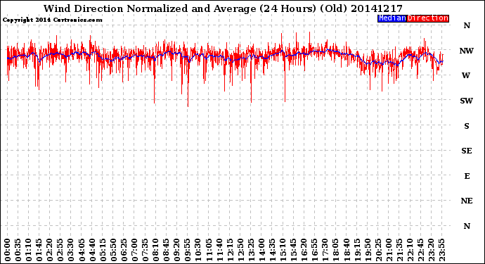 Milwaukee Weather Wind Direction<br>Normalized and Average<br>(24 Hours) (Old)