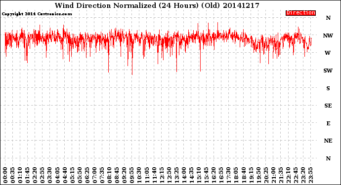 Milwaukee Weather Wind Direction<br>Normalized<br>(24 Hours) (Old)