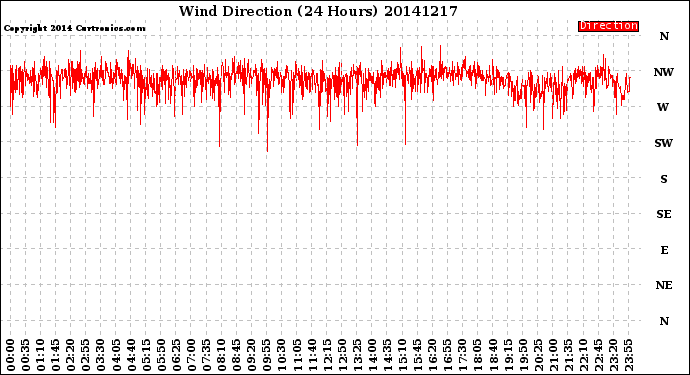 Milwaukee Weather Wind Direction<br>(24 Hours)