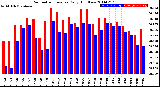 Milwaukee Weather Barometric Pressure<br>Daily High/Low