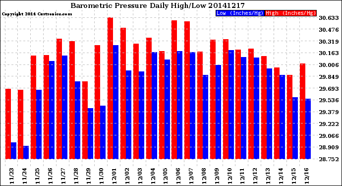 Milwaukee Weather Barometric Pressure<br>Daily High/Low