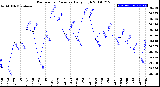 Milwaukee Weather Barometric Pressure<br>Daily High