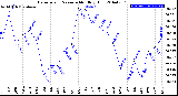 Milwaukee Weather Barometric Pressure<br>Monthly High