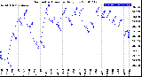 Milwaukee Weather Barometric Pressure<br>Daily Low