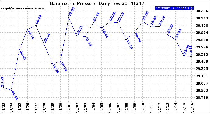 Milwaukee Weather Barometric Pressure<br>Daily Low