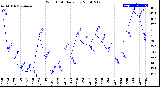 Milwaukee Weather Wind Chill<br>Daily Low