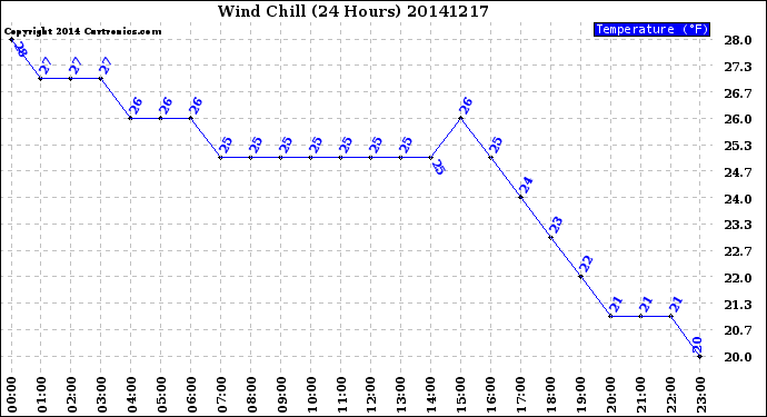 Milwaukee Weather Wind Chill<br>(24 Hours)