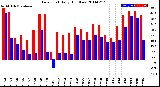 Milwaukee Weather Dew Point<br>Daily High/Low