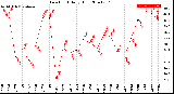 Milwaukee Weather Dew Point<br>Daily High