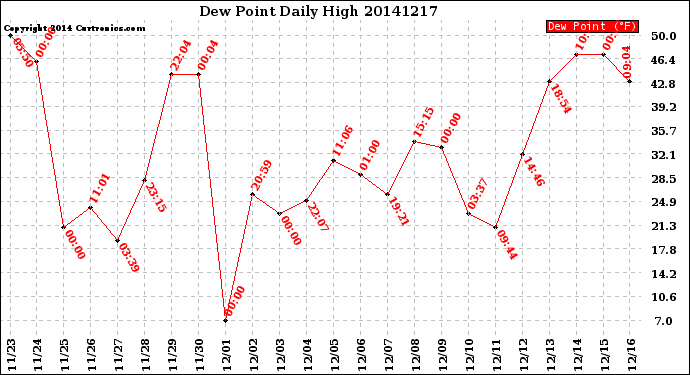Milwaukee Weather Dew Point<br>Daily High