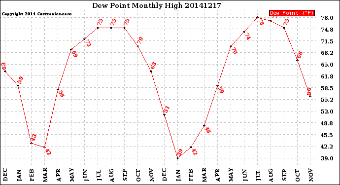 Milwaukee Weather Dew Point<br>Monthly High