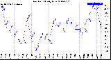 Milwaukee Weather Dew Point<br>Daily Low