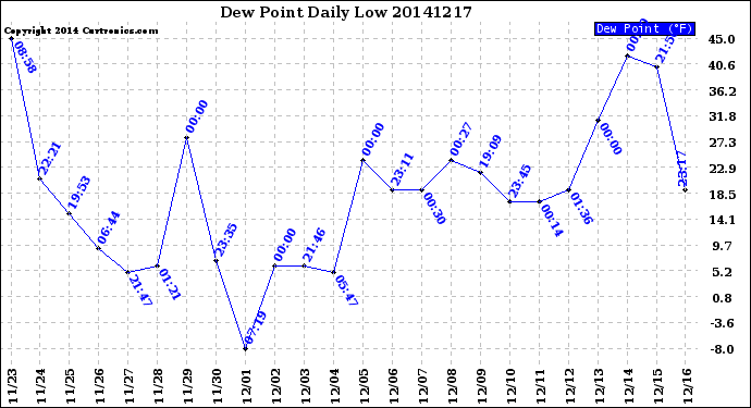 Milwaukee Weather Dew Point<br>Daily Low