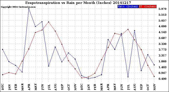 Milwaukee Weather Evapotranspiration<br>vs Rain per Month<br>(Inches)