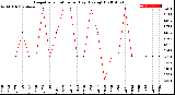 Milwaukee Weather Evapotranspiration<br>per Day (Ozs sq/ft)