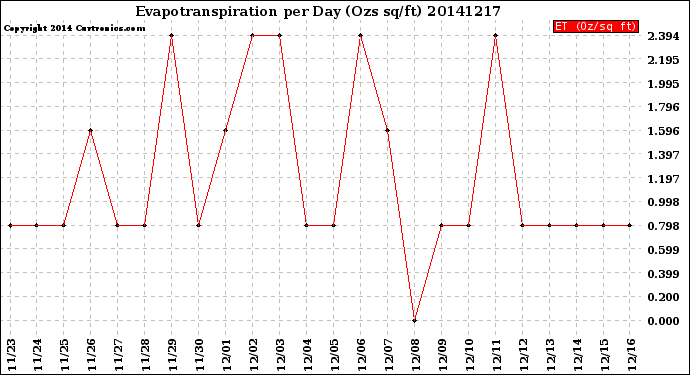 Milwaukee Weather Evapotranspiration<br>per Day (Ozs sq/ft)