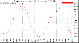 Milwaukee Weather Evapotranspiration<br>per Month (qts sq/ft)