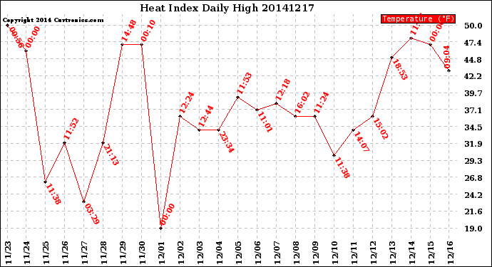 Milwaukee Weather Heat Index<br>Daily High