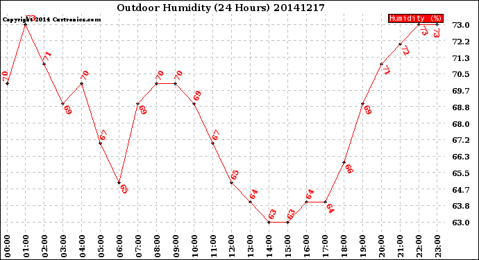 Milwaukee Weather Outdoor Humidity<br>(24 Hours)